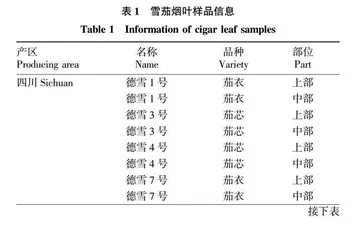 国内雪茄烟叶钾含量与多酚•有机酸含量的相关性分析