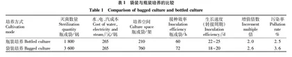 广西特色香蕉“桂红蕉1号”快速繁殖技术研究