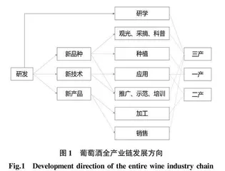 宁夏塞上乡村乐园一二三产业融合发展研究——以玉泉营葡萄小镇为例