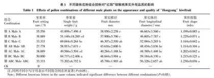 不同雄株花粉组合对“红阳”猕猴桃果实品质的影响