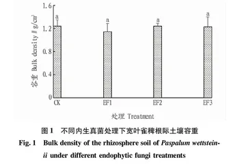 内生真菌对宽叶雀稗根际土壤通气持水性能的影响