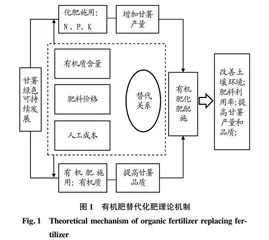 有机肥对化肥替代弹性效应研究