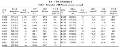 半夏不同种质资源主要农艺性状与产量的相关及通径分析