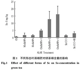 纳米硒对绿茶硒富集和镉铅累积效应研究