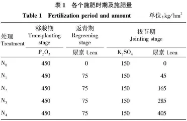 不同施氮量对高粱生长·生物量和蜀黍氰苷积累的影响