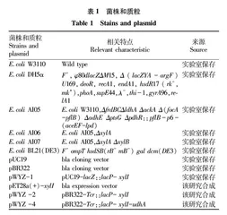 UdhA和博伊丁假丝酵母xylI基因共表达对木糖醇发酵的影响