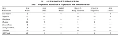 木兰科植物在世界民族医药中的应用