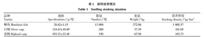鳜鱼配合饲料养殖经济效益分析及发展建议