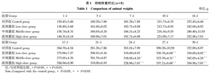 松花粉青梅复合提取液的促消化功能研究