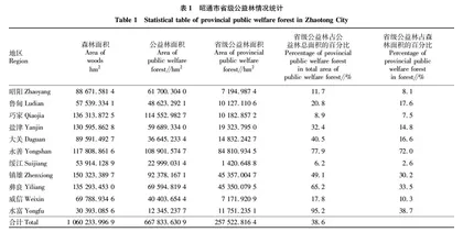昭通市省级公益林管理的问题及对策
