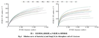 羌活根际土壤微生物群落结构特征及其对次生代谢产物的影响