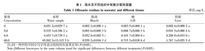 氧氟沙星慢性胁迫对黄盖鲽不同组织氧化应激的影响