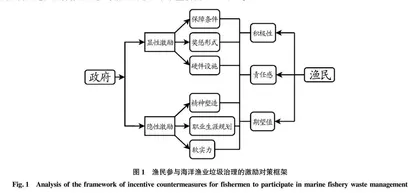 渔民参与海洋渔业垃圾治理的激励对策研究