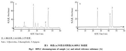 HPLC 法同时测定不同产地新疆鼠李枝中3种黄酮类成分的含量