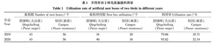 人工巢箱下承德地区2种次级洞巢鸟类的繁殖生态研究