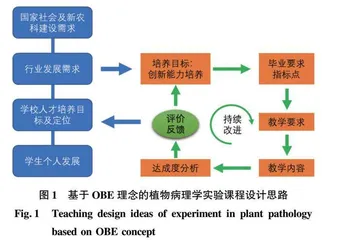 新农科背景下以创新能力培养为导向的植物病理学实验教学改革