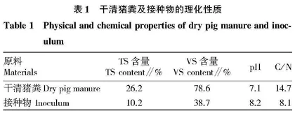 响应面法优化干清猪粪半干法连续厌氧发酵试验参数