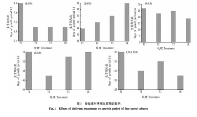 生物炭和微量元素对烤烟生长及产质量的影响