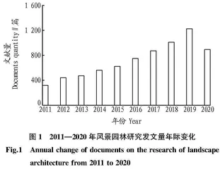 基于CiteSpace的2011—2020年我国风景园林研究进展