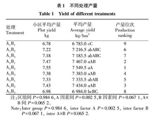 氮磷肥不同施用量对“保大麦20号”农艺性状和产量的影响