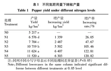 氮肥用量对辣椒产量•养分及品质的影响