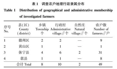 安徽省菊花主栽区域施肥现状调查