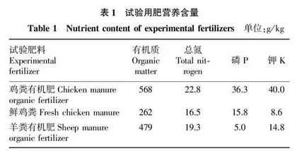鸡粪有机肥对蟠桃品质及土壤理化性质的影响