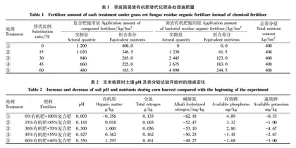 菌渣有机肥替代部分化肥对土壤肥力及玉米产量的影响