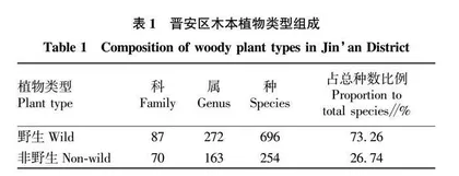 福建省晋安区木本植物区系研究