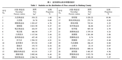 会东县华山松森林质量精准提升对策研究