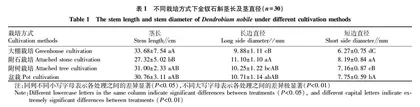不同栽培方式的金钗石斛品质研究