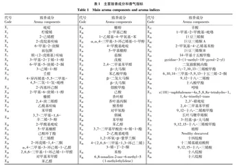 不同贮叶条件下叶组主要致香成分含量的逐步判别分析