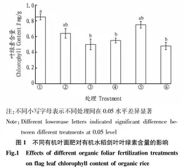 不同有机叶面肥对盐城盐碱地有机水稻产量•品质及效益的影响