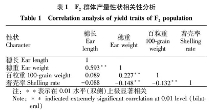 忻粱52×美引-251杂交组合F 2代群体产量性状遗传分析