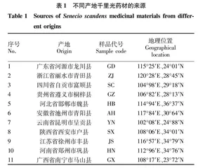 HPLC-MS/MS法测定不同产地千里光中千里光菲灵碱的含量