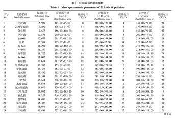 QuEChERS结合气相色谱-串联质谱法检测蔬菜中31种农药残留