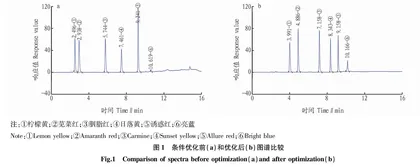 高效液相色谱法同时检测液体食品中6种人工合成色素