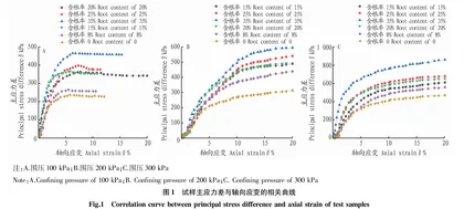 扦插措施根系固土的力学增强效应分析