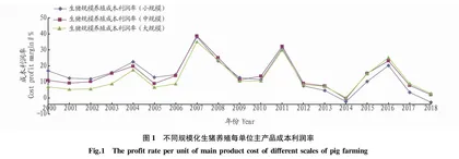 不同规模化生猪养殖的成本与收益比较研究