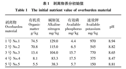 基于模糊综合评价法的表土替代材料养分指标评价