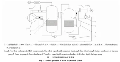 造纸法再造烟叶MVR蒸发系统节能技术研究