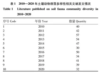 2010—2020年我国土壤动物群落多样性文献计量分析