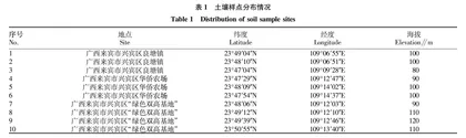 来宾市兴宾区蔗田土壤理化性质调查分析