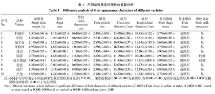 基于主成分分析的蓝莓优良品种引种试验综合评价
