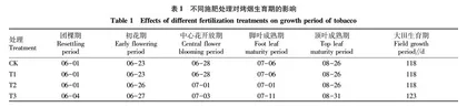 有机无机肥配施对烤烟根际微生物代谢功能多样性以及产质量的影响