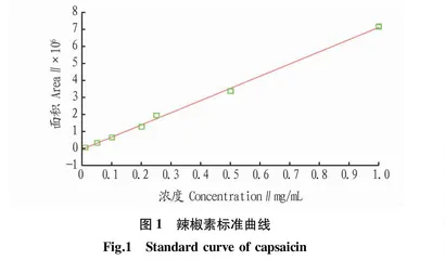 朝天椒辣椒素含量及辣椒表型与亲代相关性分析