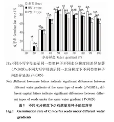 不同类型的少花蒺藜草种子萌发对水分和光照的响应