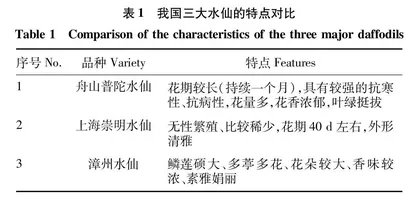 互联网对舟山水仙花产业链地理空间分离的影响分析