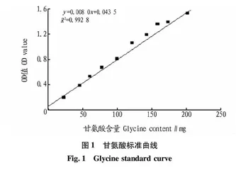 胃蛋白酶水解藏羊血清蛋白工艺研究