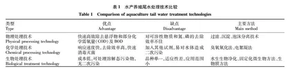 膜技术在海水养殖废水处理中的应用